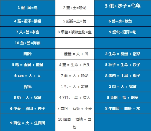 涂鸦上帝(附合成表)