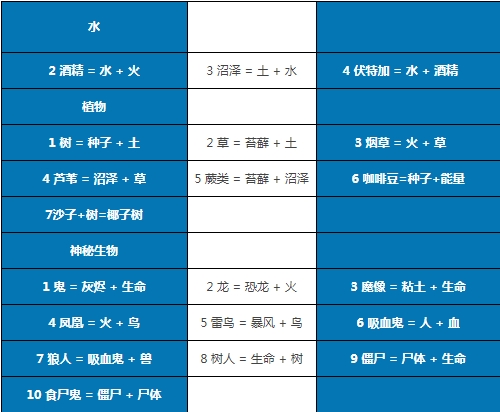 涂鸦上帝(附合成表)