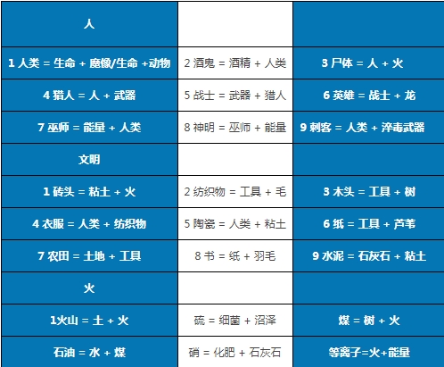 涂鸦上帝(附合成表)