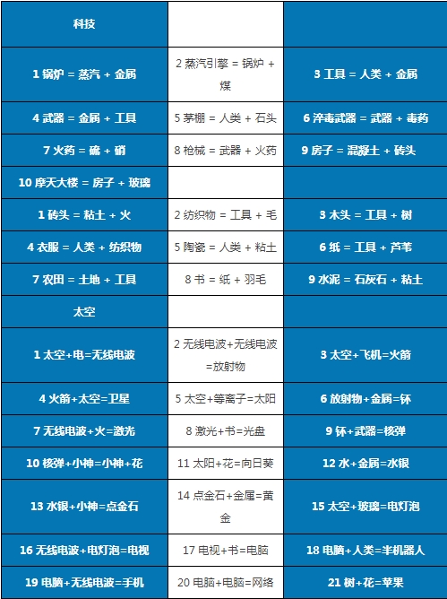 涂鸦上帝(附合成表)