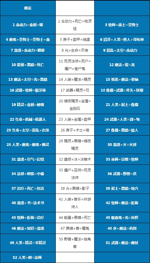 涂鸦上帝(附合成表)