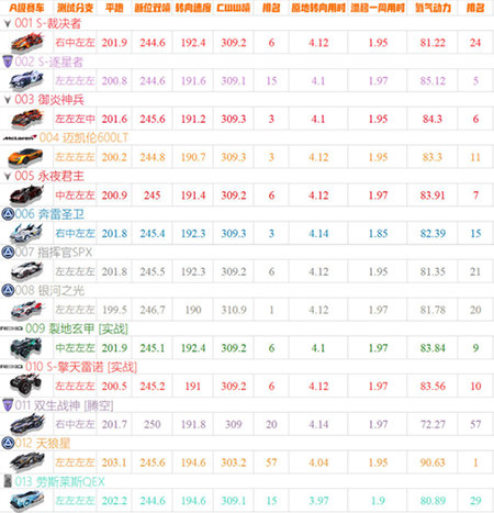 QQ飞车体验服客户端